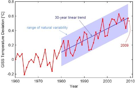 Globale Temperaturänderung 2009 zweitwärmstes Jahr seit Beginn der Messungen 2000-2009 wärmste Dekade seit
