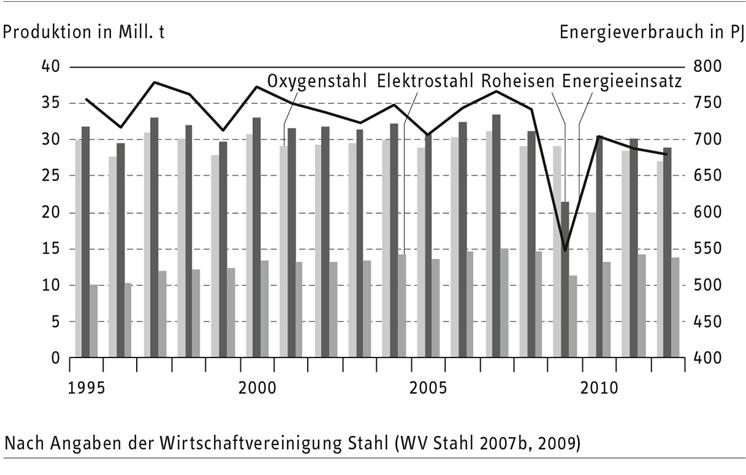 RWI an Energie aufgewendet, eine Minderung von rund 15,2 % gegenüber dem Vergleichswert von 18,76 GJ je t aus dem Jahr 1990. Schaubild 12.