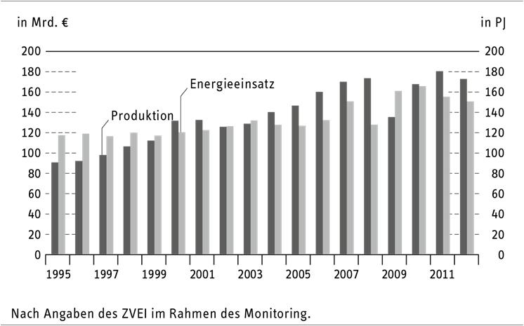 CO2-Monitoringbericht 2011 und 2012 antwortenden Unternehmen wurde auf die Branche hochgerechnet.