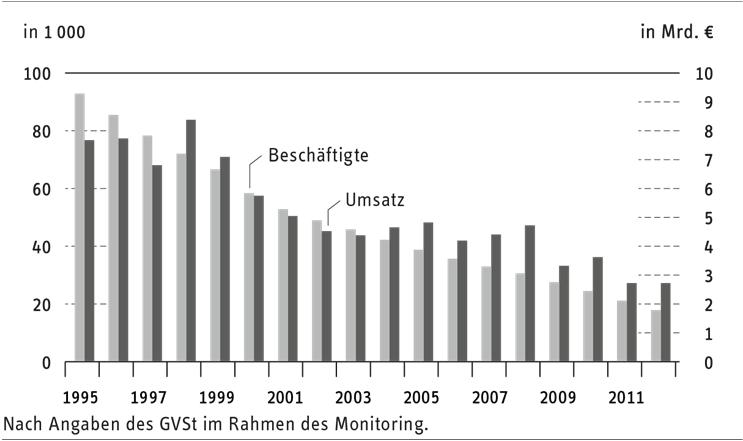 RWI einem Anteil von 1,2 % am Endenergieverbrauch des Verarbeitenden Gewerbes zählt dieser Sektor jedoch nicht zu den großen Energieverbrauchern unter den deutschen Industriezweigen. Schaubild 15.