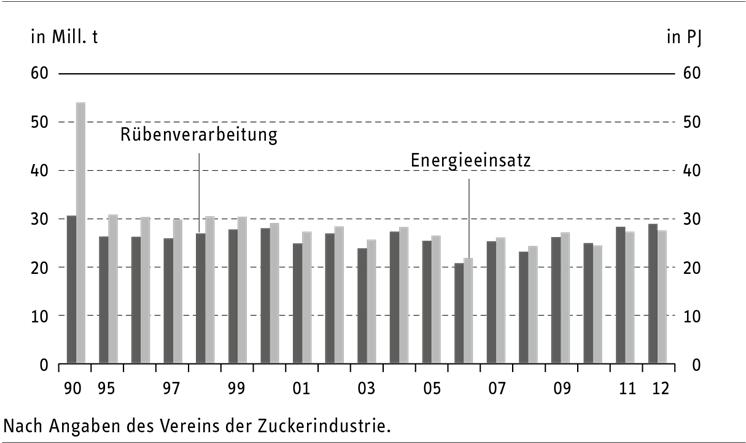 RWI 2.2 Energieverbrauch und Produktion Der gesamte Energieverbrauch einschließlich Nettofremdstrombezug sank zwischen 1990 und 1995 um 43 %, von 53,9 auf 30,7 PJ (Schaubild 2.2).