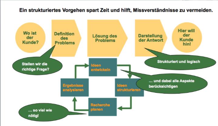 Ein methodisches Vorgehen zum effektiven Bearbeiten unserer Fallstudie vertiefen wir in drei