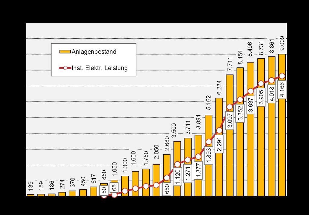 Abb 15-9 Biogasnutzung in