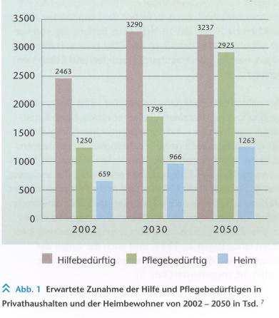 Zunahme von Hilfe- und Pflegebedarf in Privathaushalten bis 2050 * R.