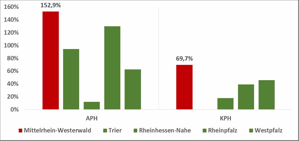 Input III: Ausbildungssituation in der Region Entwicklung der Schülerzahlen der Pflegehelfer/innen