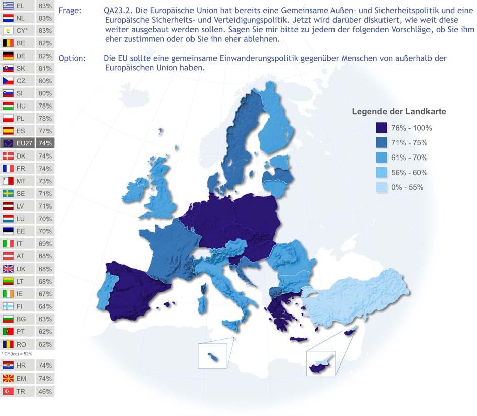 In allen Altersklassen findet der Gedanke einer gemeinsamen Einwanderungspolitik gegenüber Menschen aus Ländern außerhalb der EU ähnlich hohe Zustimmung (73% der 15- bis 24-Jährigen, 76% der 40- bis