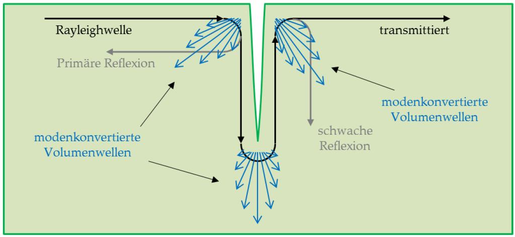 Transversalwellen). Der primär reflektierte Schall wird meist für Detektion von Rissen in der Impuls-Echo-Technik verwendet und besitzt 0 % 40 % von der Amplitude der einfallenden Rayleigh-Welle.