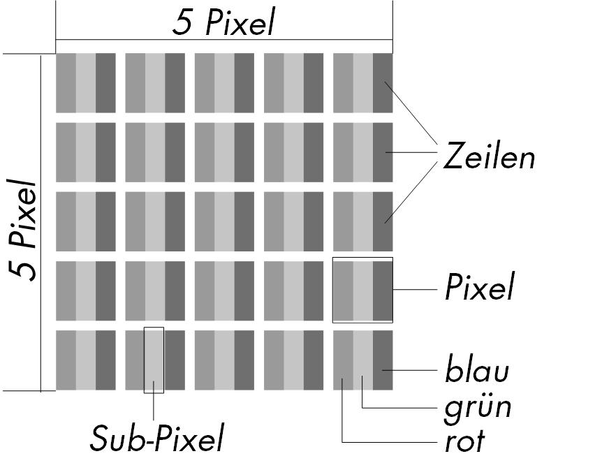 Pixelfehler bei LCD-TVs Trotz modernster Fertigung kann es auf Grund der hochkomplexen Technik in seltenen Fällen zu Ausfällen von einzelnen oder mehreren Leuchtpunkten kommen.