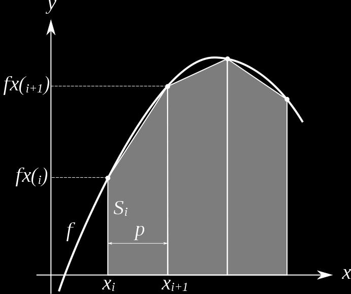Numerische Integration mit der Trapezregel Approximation des Integrals durch Trapezächen: xi+ x i f (x) dx p 2 ( ) f (x