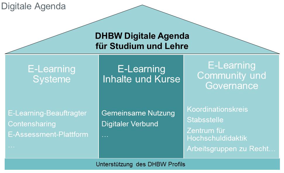 Abbildung A1: Die drei Säulen der E-Learning Infrastruktur an der DHBW Die E-Learning-Infrastruktur und die digitale Agenda verfolgen vier o.g. Zielstellungen.