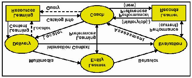 Lehr-/Lernprozess: LTSA-Modell Systemkomponenten des LTSA-Referenzmodell der