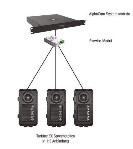 TURBINE Fullsize IP-Industriesprechstellen EX Generelle Merkmale STENTOFON Crystal Clear Audio Eingebauter Digitalverstärker 1,2 Watt Hoher Schalldruck von 95 db SPL Automatische Lautstärkeregelung