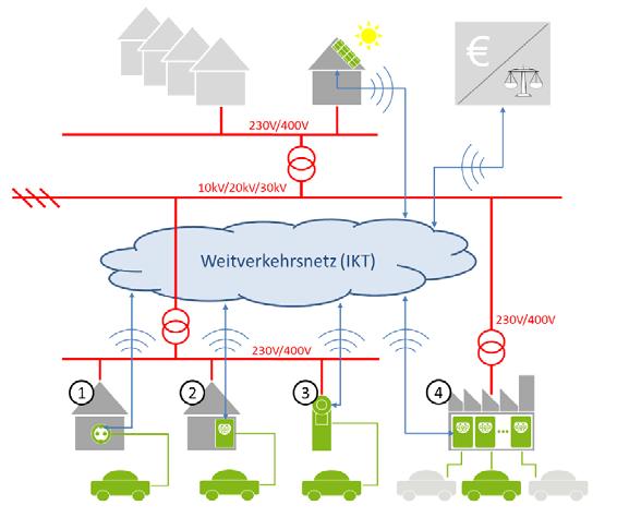 Projekte der Phase II: SyncFuel Das Ziel ist die Nutzung von selbsterzeugtem PV-Strom für das eigene Elektroauto unabhängig davon, wo das Fahrzeug aufgeladen wird, sowie die Entwicklung eines