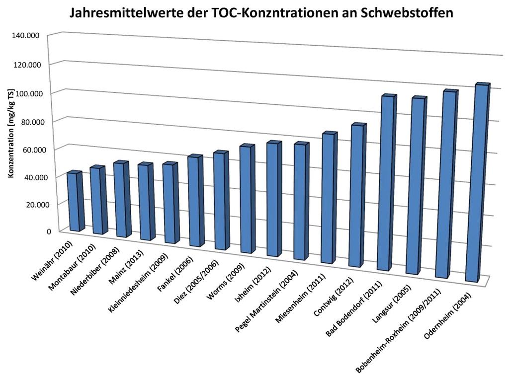 INTERNER BERICHT Vergleich der Analysenergebnisse von Schwebstoffen 2004 bis 2012 Graphik 3: Verlauf der TOC-Mittelwerte an den einzelnen Probenahmestellen Die Untersuchungen zeigen einen