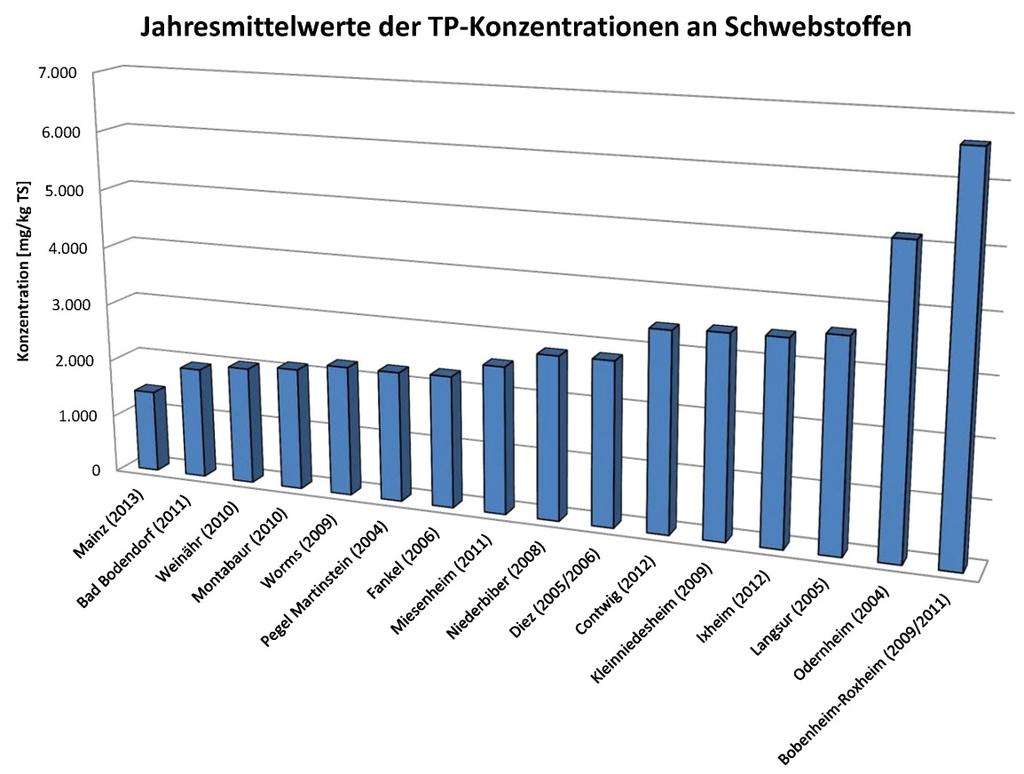 INTERNER BERICHT Vergleich der Analysenergebnisse von Schwebstoffen 2004 bis 2012 Graphik 4: Verlauf der TP-Mittelwerte an den einzelnen Probenahmestellen Die Untersuchungen zeigen, dass der Rhein