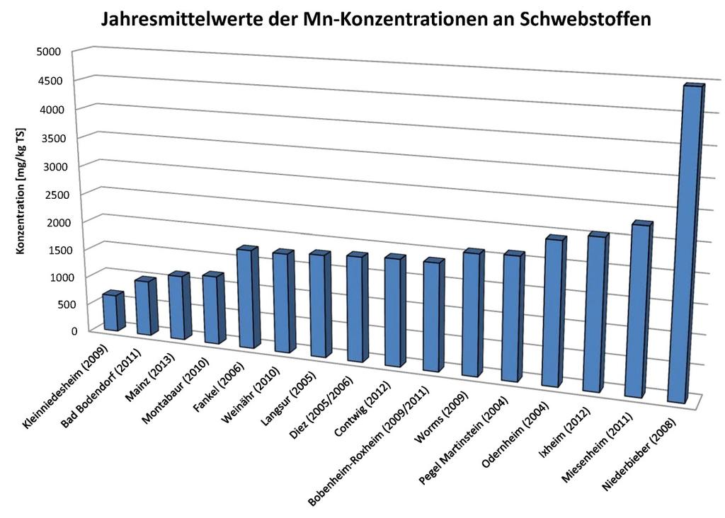 INTERNER BERICHT Vergleich der Analysenergebnisse von Schwebstoffen 2004 bis 2012 Tab.
