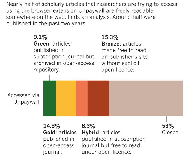 OA Landschaft Artikel weltweit 28% of all 67 mio journal articles