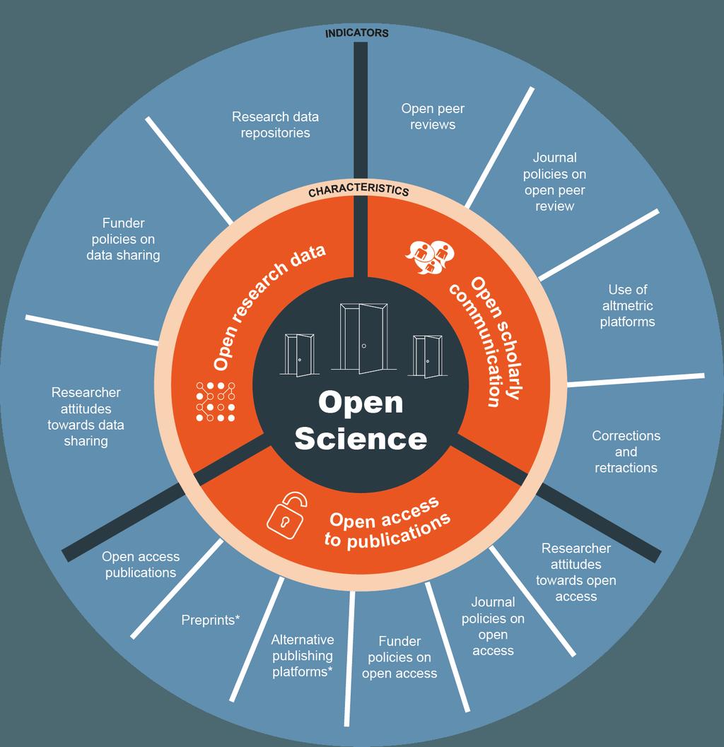 Open Science und Wissenschaftskultur Open Science steht für eine Wissenschaftskultur, die sich durch Offenheit und «die Art und Weise, wie Forschende