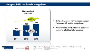 Ausbau der Marktanteile in der Breite Gebuchte Beiträge Neugeschäft Leben Gesamt +11% +3% Markt APE +13% -6% Markt Leben