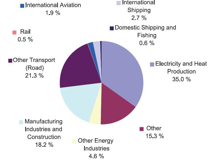 Vergleich von CO2-Emissionen (IMO) Quelle: IMO -