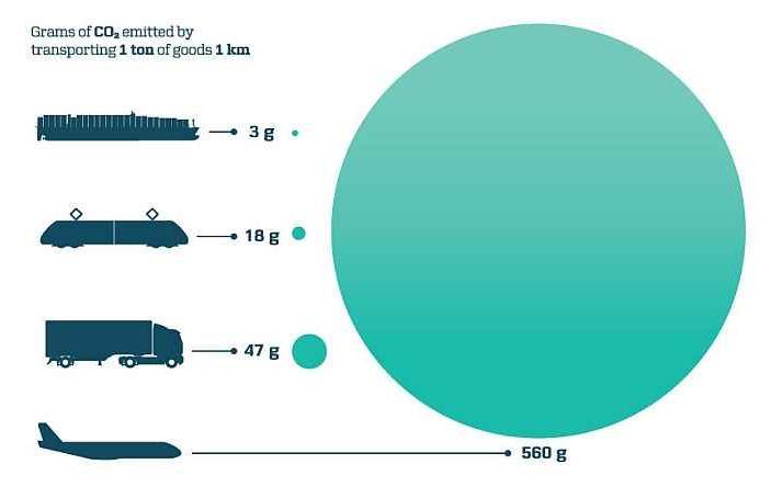 CO2-Emissionen im Vergleich CO 2 in Gramm, das beim Transport einer Tonne Landung über die