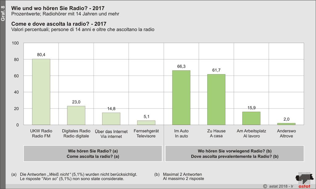 Wie und wo Radio gehört wird Ungefähr acht Radiohörer von zehn (80,4%) hören analoges UKW-Radio, hingegen nur einer von vieren (23,0%) digitales Radio (DAB+).