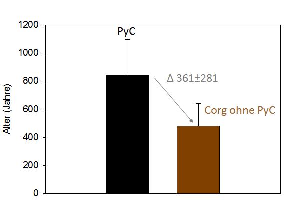 Klimaregulation: Abbaubarkeit am Beispiel pyrogener Kohlenstoff (PyC) 70 Count 60 50 40 30 Anteil PyC am Corg