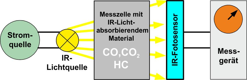 Linse Fotosensor Linse Theorie Abgasmessung 13 Die CO 2-Messung erfolgt mit