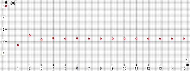 Kompliziertere Beispiele : a + 5 () a+ = ; a0 = 5 strebt gege 5»,36 a + ( siehe Grafik ) 30-3000 / a 6 a = - ; a =, a = (vo Jea-Michel Muller,989) () + 0 a+ Vorsicht: Bei der Berechug mit eiem