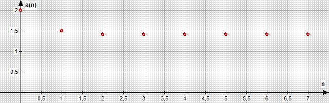 Geauere Betrachtuge eiiger bekate Folge : Hero-Folge r Besoders berühmt ist die Hero-Folge a = ( a + + ) / ; a0 r a = zur Berechug der Quadratwurzel eier positive reelle Zahl r.