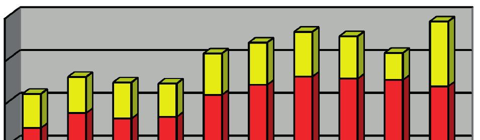 1.13 Zeitreihendarstellung der Jahre 2007 bis 2016 Die folgenden Tabellen zeigen Zeitreihen der in den letzten zehn Jahren in Niedersachsen erzeugten und entsorgten Sonderabfallmengen. 1.13.1 In Niedersachsen primär und sekundär erzeugte Sonderabfallmengen 2007 2008 2009 2010 2011 2012 2013 2014 2016 Primär 1.