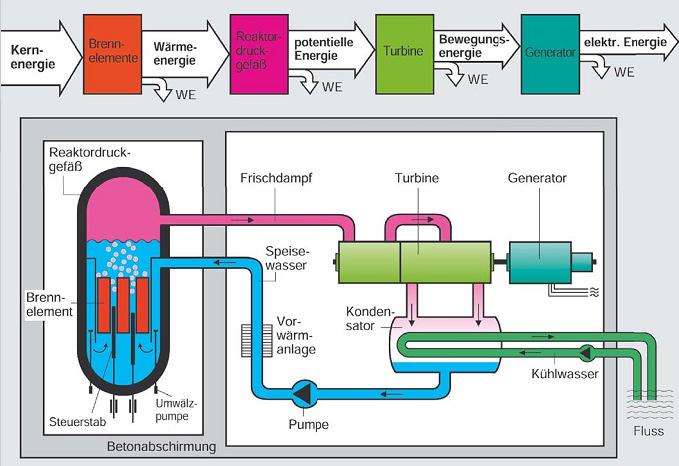Kernenergie Kraftwerke Erzeugung elektrischer Energie in