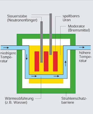 Kernenergie Kraftwerke Steuerung der Kettenreaktion schnelle Regelvorgänge durch Steuerstäbe Mittel/langfristige Regelvorgänge