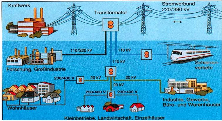 Struktur der Energieversorgungsnetze