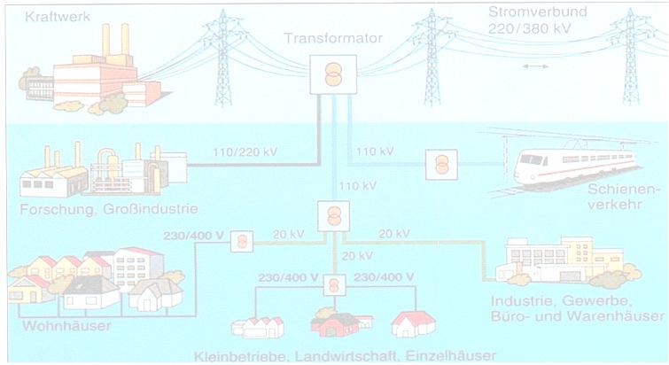 Energieversorgungsnetze in Deutschland 1,56 Millionen km installierte Leitungslänge 40 mal um den Äquator 115000 km Transportnetze 380/220kV