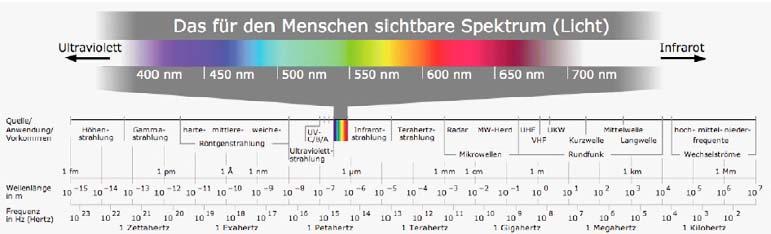 SICHTBARES LICHT DAS SICHTBARE SPEKTRUM Für Menschen ist die elektromagnetische Strahlung des Lichtspektrums im Wellenlängenbereich von 380 bis 780 nm sichtbar.