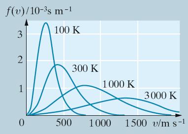 Geschwindigkeitsverteilung nicht alle Teilchen mit gleicher Geschwindigkeit Verteilungsfunktion beschreibt, welche Geschwindigkeiten mit größerer Wahrscheinlichkeit angetroffen werden als andere dn /