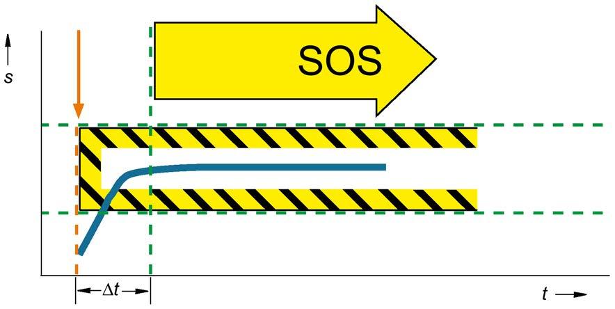 Die Ansteuerung der Bremse erfolgt über einen zweikanaligen Ausgang auf dem SINAMICS Motormodul. SBC wird, wenn die Funktion projektiert wurde, immer zusammen mit STO ausgelöst.