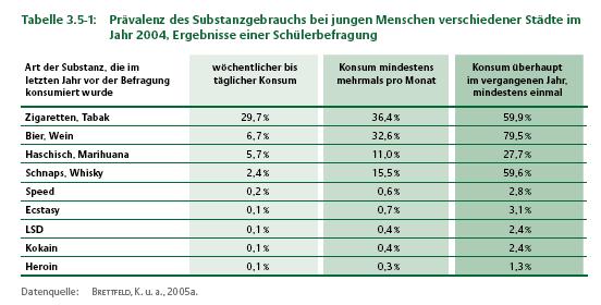 Selbstberichteter Drogenkonsum in Deutschland