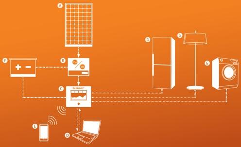 Einige Lösungsansätze für die Energiewende Netzentlastung durch intelligente Steuerung zur Forcierung des Eigenverbrauchs bei PV-Anlagen H H A