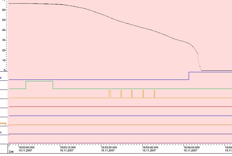 Anhang 2 Analyse der Fahrdaten Lok Ge 4 /4 II Nr. 621 27 km /h Mittlere Verzögerung 17 km/h und 1.