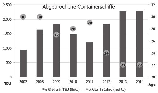 MS BENEDICT SCHULTE Geschäftsbericht 2014 Die Containerflotte ist gemäß den Berechnungen von Alphaliner im Jahr 2014 um 6,3 Prozent (Vorjahr: 5,8 Prozent) gewachsen und weist somit in etwa die