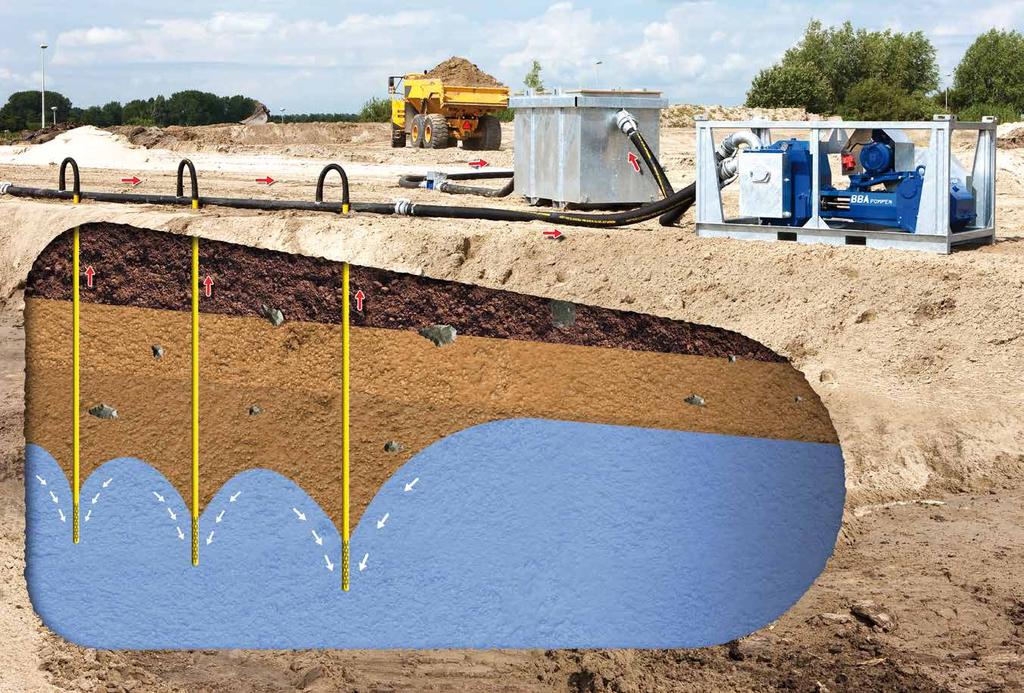 Das Prinzip der Grundwasserabsenkung Die PT-Kolbenpumpen zur Grundwasserabsenkung kommen bei der vertikalen Filterbrunnenentwässerung sowie bei der horizontalen