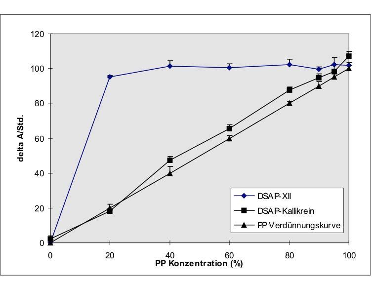 Abbildung 28: Aktivitäten von Dextransulfat-stimuliertem, angesäuertem, F XII-bzw. Kallikrein-freiem Plasma (DSAP-XII bzw.