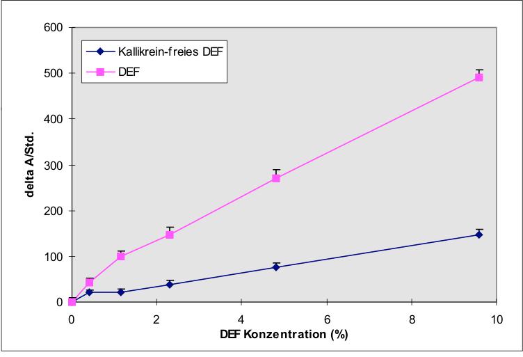 63 Abbildung 31: Aktivitätsmessung bei steigender Konzentration von Dextransulfatstimulierter