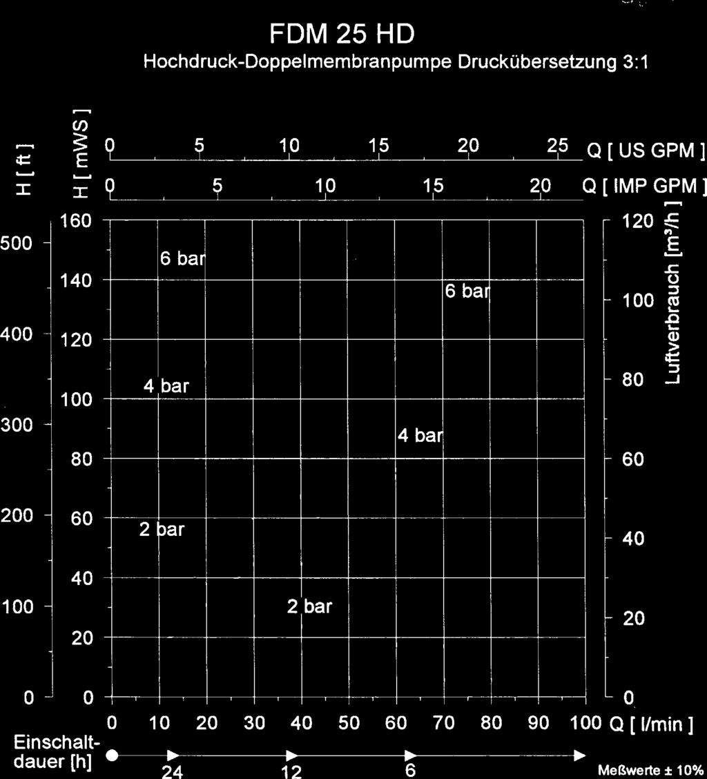 FLUX Hochdruck-Membranpumpe FDMH 25 aus Metall, Förderdruck bis 2 bar druckübersetzt 3 : 1 Für den Einsatz im Ex-Bereich gemäß ATEX-Richtlinine 94/9/EG Technische Daten FDMH