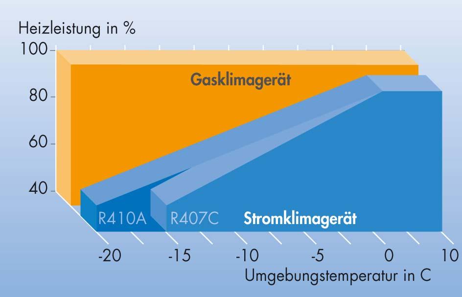 Vergleich Elektro- und Gaswärmepumpe