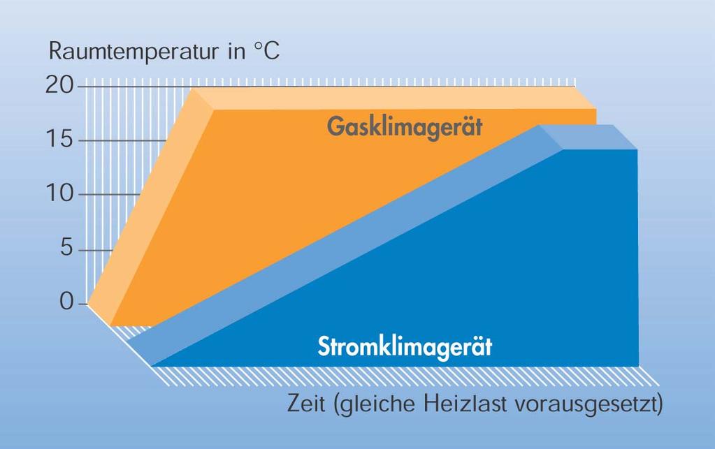 Vergleich Elektro- und Gaswärmepumpe