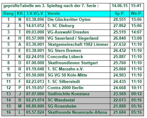 Seite 16 Seite 9 Vereinsmeister 2014 Damen 1. Bundesliga / 3.