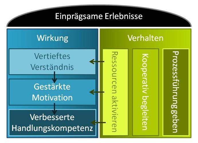 Der Freiburger Qualitätsbogen Coachingausbildung Der Freiburger Qualitätsbogen Coachingausbildung erfasst die Qualität von Coaching- Ausbildungen untergliedert in Struktur-, Prozess- und
